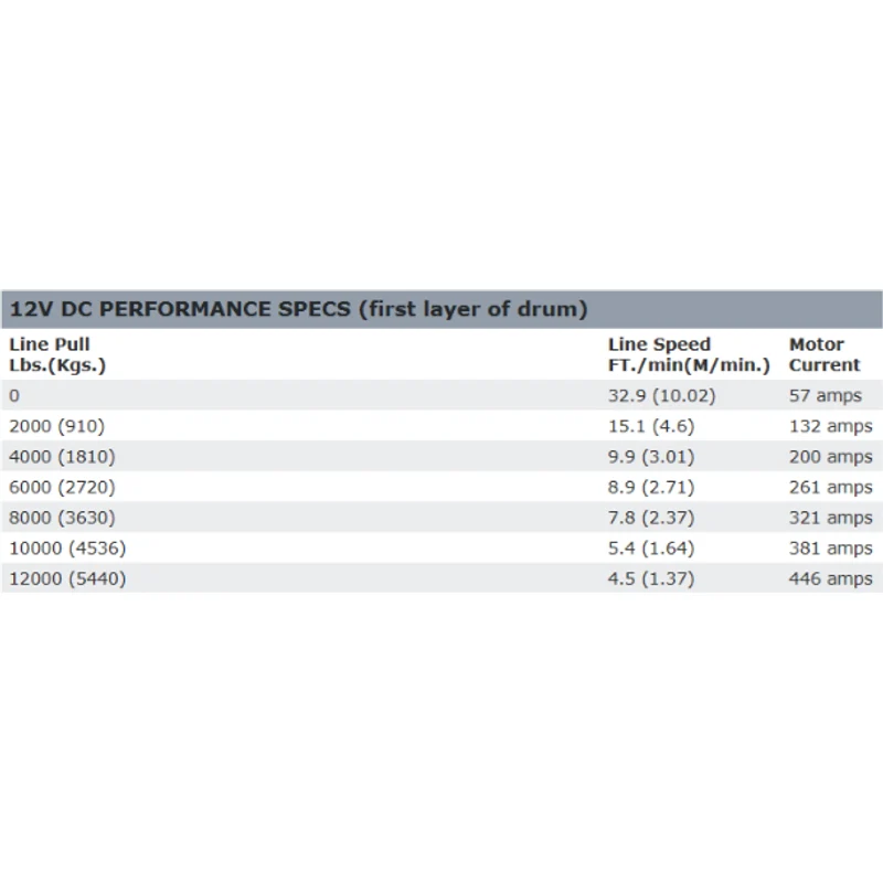 Warn ZEON 12 Platinum Winch, Pull Capacity 12,000 lb, 80 Feet Of Steel Rope Model 92820 - Image 3